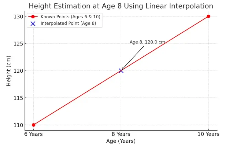 Linear Interpolation Formula: Step-by-Step Proof, Examples & Applications 7 Height Estimation image