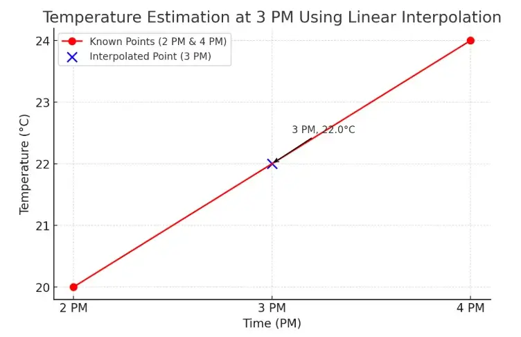 Linear Interpolation Formula: Step-by-Step Proof, Examples & Applications 5 Linear Interpolation Tempeture Estimate Image