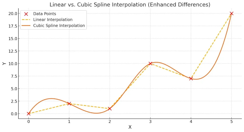 Linear Interpolation Formula: Step-by-Step Proof, Examples & Applications 9 Linear vs Cubic Spline Interpolation Image
