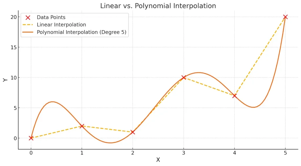 Linear Interpolation Formula: Step-by-Step Proof, Examples & Applications 10 Linear vs Polynomial Interpolation Image
