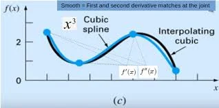 Calculator 7 Spline Interpolation Image